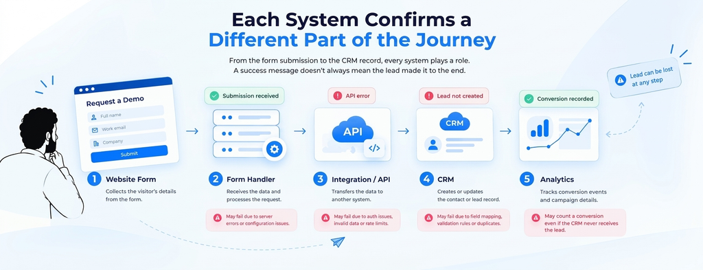 Lead tracking flow from website form submission through API integration to CRM and analytics