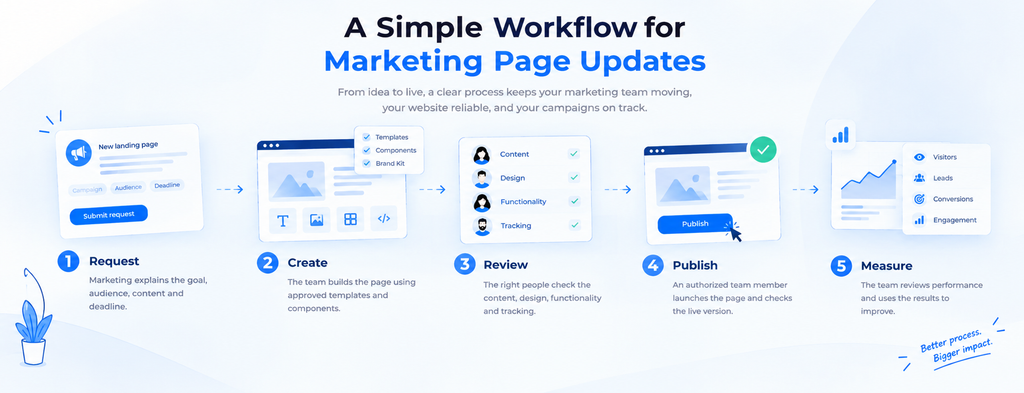 Marketing page workflow showing request, creation, review, publishing, and performance measurement stages